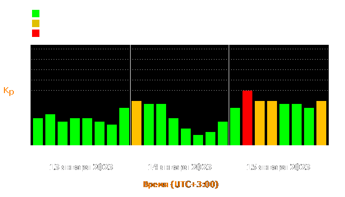 Состояние магнитосферы Земли с 13 по 15 января 2023 года