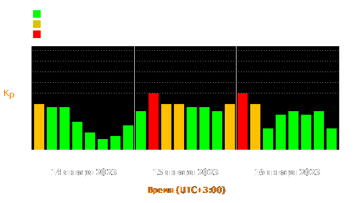 Состояние магнитосферы Земли с 14 по 16 января 2023 года