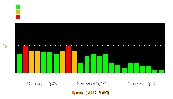 Состояние магнитосферы Земли с 15 по 17 января 2023 года