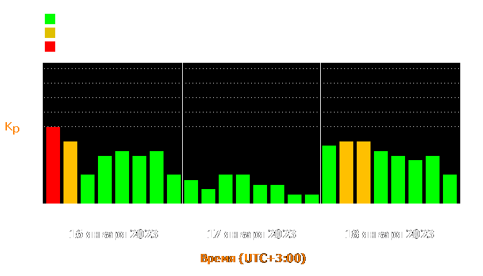 Состояние магнитосферы Земли с 16 по 18 января 2023 года