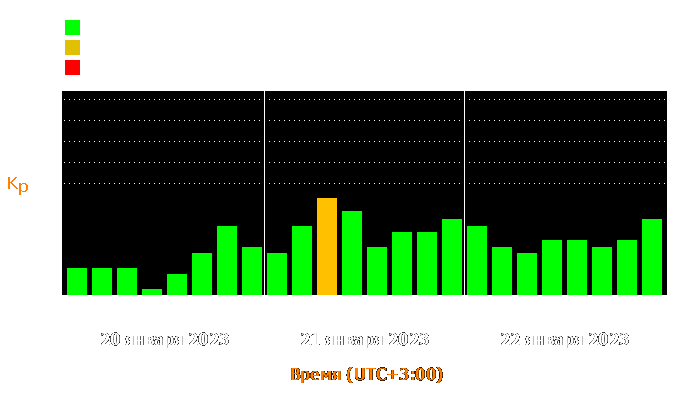 Состояние магнитосферы Земли с 20 по 22 января 2023 года