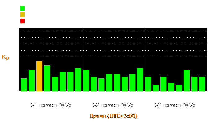 Состояние магнитосферы Земли с 21 по 23 января 2023 года