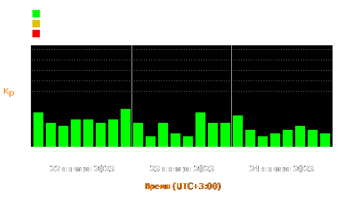 Состояние магнитосферы Земли с 22 по 24 января 2023 года