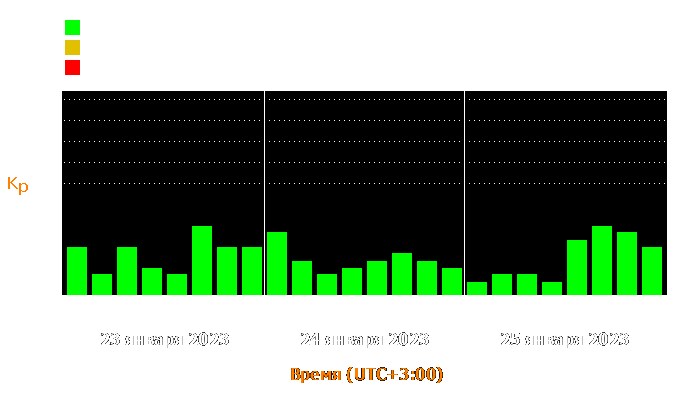 Состояние магнитосферы Земли с 23 по 25 января 2023 года