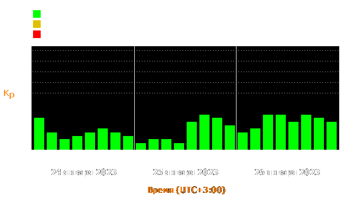 Состояние магнитосферы Земли с 24 по 26 января 2023 года