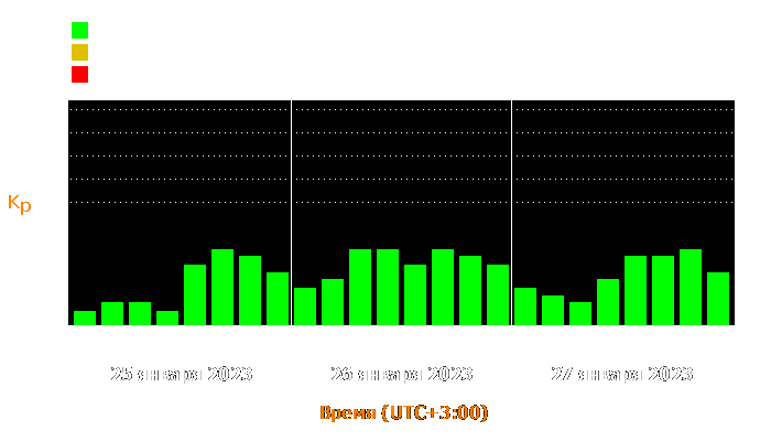 Состояние магнитосферы Земли с 25 по 27 января 2023 года