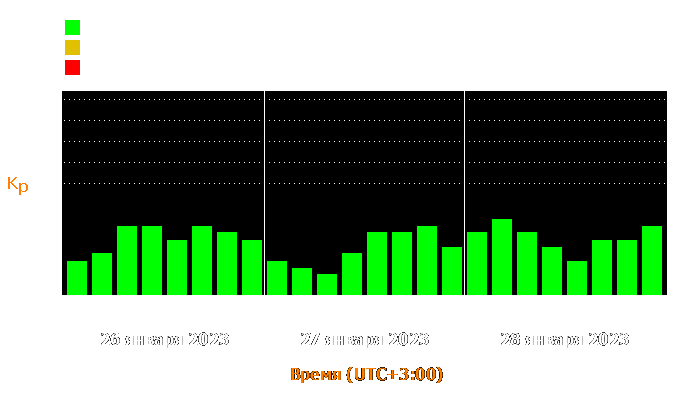 Состояние магнитосферы Земли с 26 по 28 января 2023 года