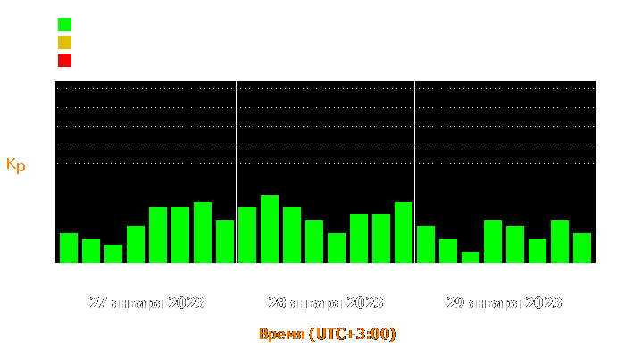 Состояние магнитосферы Земли с 27 по 29 января 2023 года