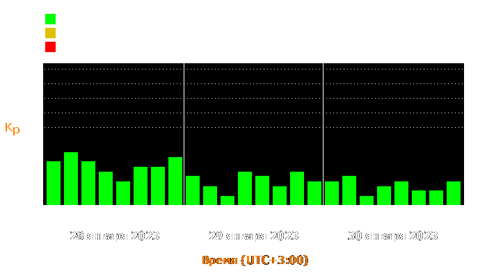 Состояние магнитосферы Земли с 28 по 30 января 2023 года