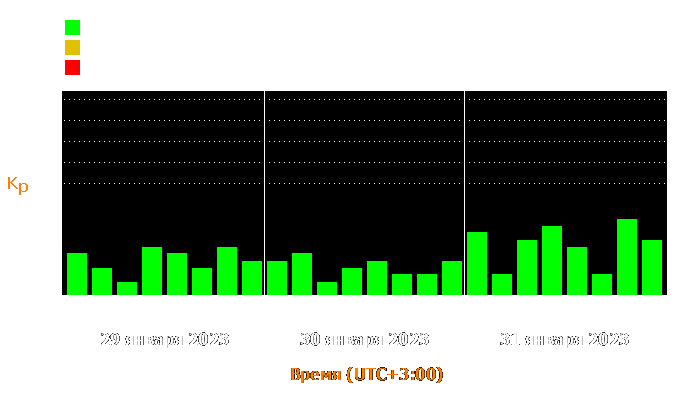 Состояние магнитосферы Земли с 29 по 31 января 2023 года