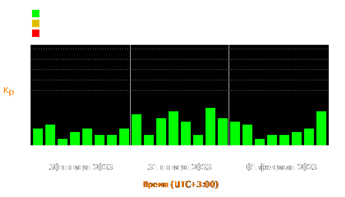 Состояние магнитосферы Земли с 30 января по 1 февраля 2023 года