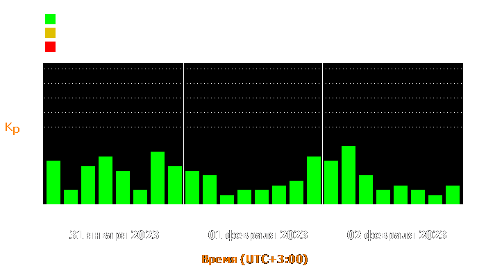 Состояние магнитосферы Земли с 31 января по 2 февраля 2023 года