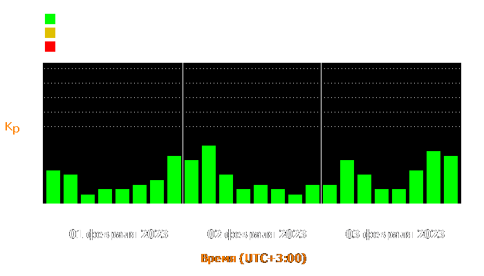 Состояние магнитосферы Земли с 1 по 3 февраля 2023 года