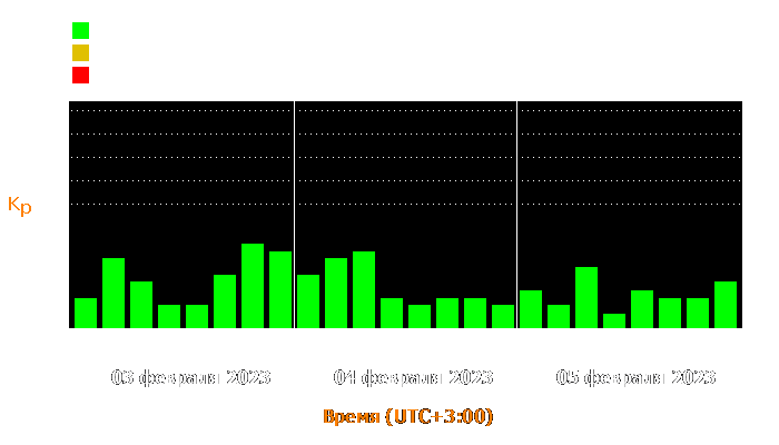 Состояние магнитосферы Земли с 3 по 5 февраля 2023 года