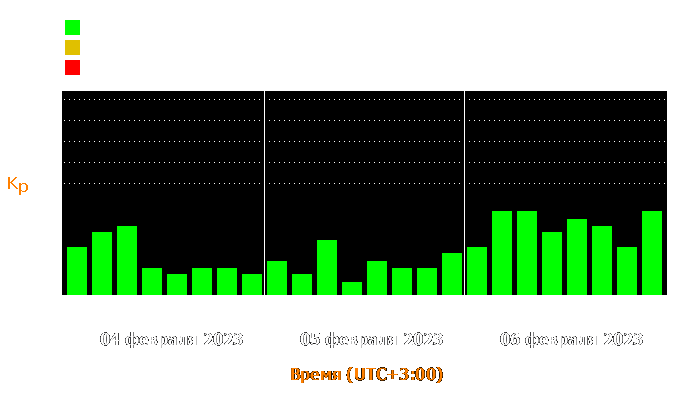 Состояние магнитосферы Земли с 4 по 6 февраля 2023 года