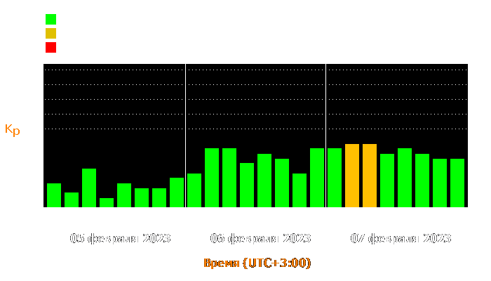 Состояние магнитосферы Земли с 5 по 7 февраля 2023 года