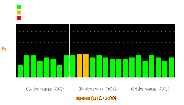 Состояние магнитосферы Земли с 6 по 8 февраля 2023 года