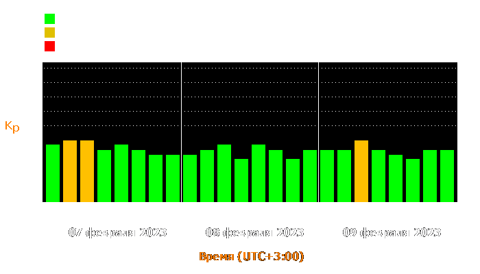 Состояние магнитосферы Земли с 7 по 9 февраля 2023 года