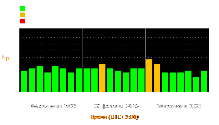 Состояние магнитосферы Земли с 8 по 10 февраля 2023 года