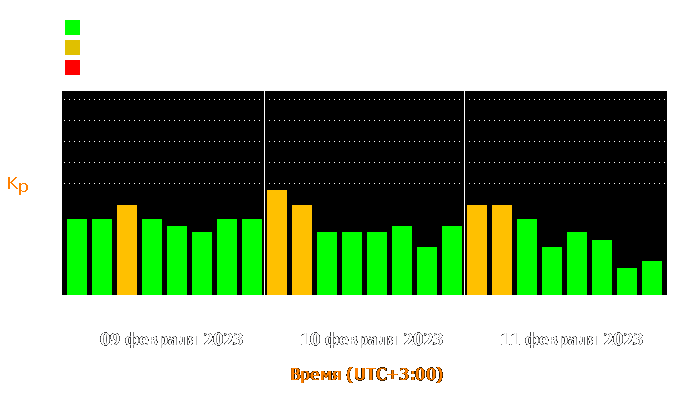 Состояние магнитосферы Земли с 9 по 11 февраля 2023 года