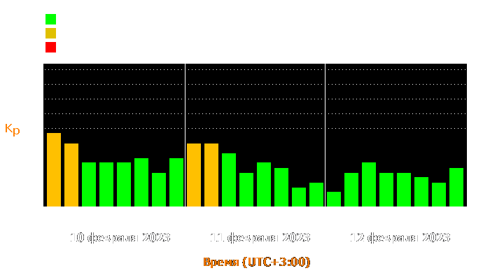 Состояние магнитосферы Земли с 10 по 12 февраля 2023 года