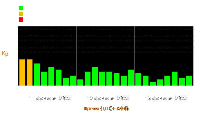 Состояние магнитосферы Земли с 11 по 13 февраля 2023 года