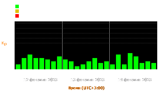 Состояние магнитосферы Земли с 12 по 14 февраля 2023 года