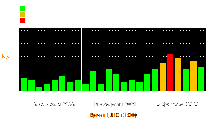 Состояние магнитосферы Земли с 13 по 15 февраля 2023 года