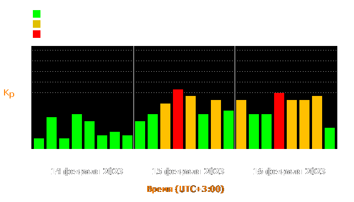 Состояние магнитосферы Земли с 14 по 16 февраля 2023 года