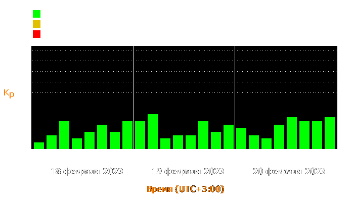 Состояние магнитосферы Земли с 18 по 20 февраля 2023 года