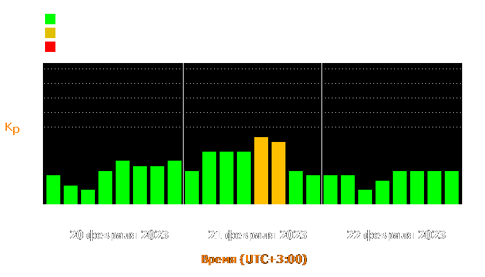 Состояние магнитосферы Земли с 20 по 22 февраля 2023 года