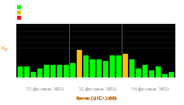 Состояние магнитосферы Земли с 22 по 24 февраля 2023 года