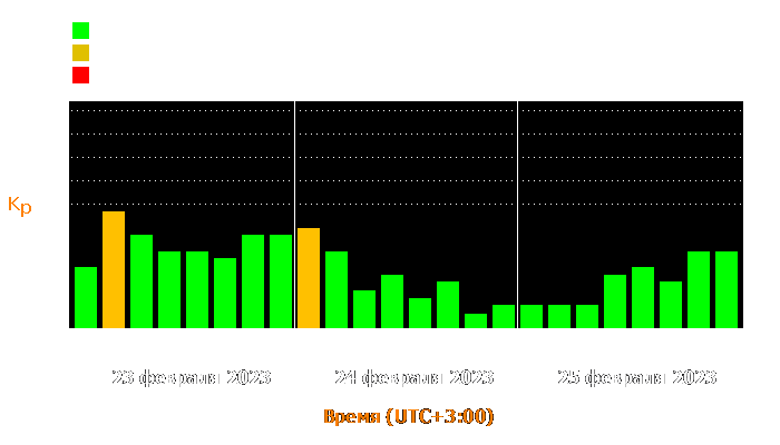 Состояние магнитосферы Земли с 23 по 25 февраля 2023 года