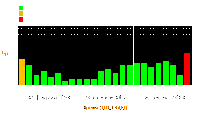 Состояние магнитосферы Земли с 24 по 26 февраля 2023 года