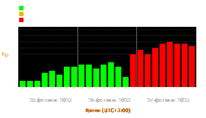 Состояние магнитосферы Земли с 25 по 27 февраля 2023 года