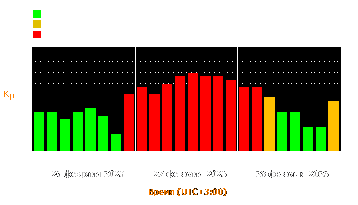 Состояние магнитосферы Земли с 26 по 28 февраля 2023 года