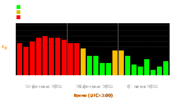 Состояние магнитосферы Земли с 27 февраля по 1 марта 2023 года