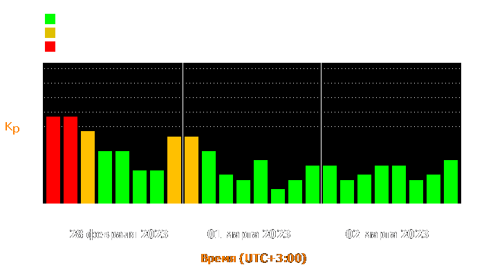 Состояние магнитосферы Земли с 28 февраля по 2 марта 2023 года