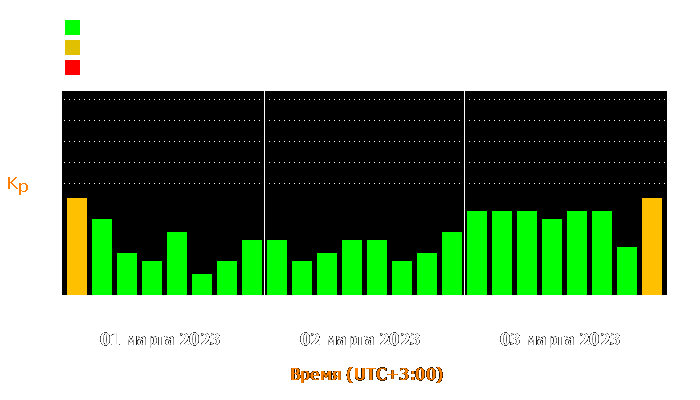 Состояние магнитосферы Земли с 1 по 3 марта 2023 года