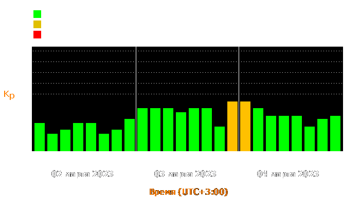 Состояние магнитосферы Земли с 2 по 4 марта 2023 года