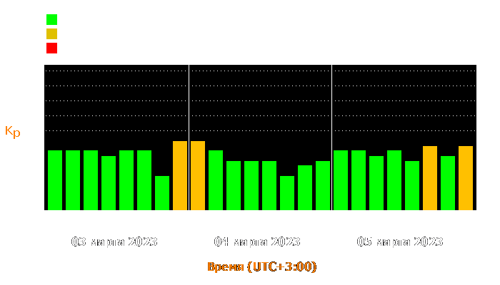 Состояние магнитосферы Земли с 3 по 5 марта 2023 года