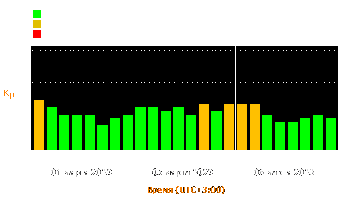 Состояние магнитосферы Земли с 4 по 6 марта 2023 года