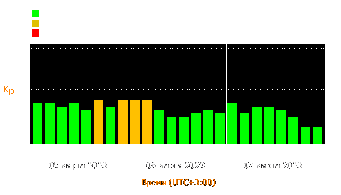 Состояние магнитосферы Земли с 5 по 7 марта 2023 года