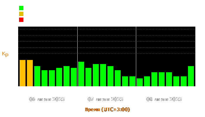 Состояние магнитосферы Земли с 6 по 8 марта 2023 года