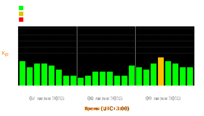 Состояние магнитосферы Земли с 7 по 9 марта 2023 года