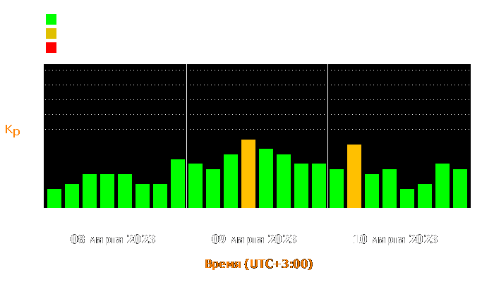 Состояние магнитосферы Земли с 8 по 10 марта 2023 года