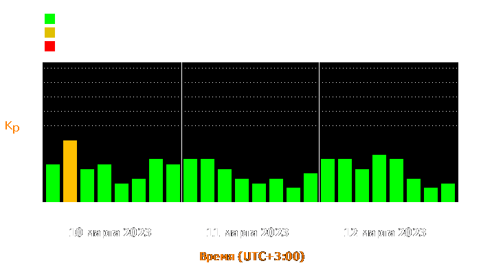 Состояние магнитосферы Земли с 10 по 12 марта 2023 года