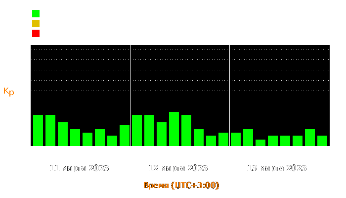 Состояние магнитосферы Земли с 11 по 13 марта 2023 года