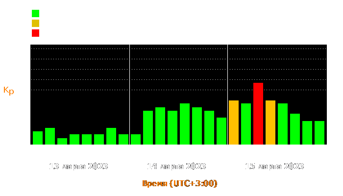 Состояние магнитосферы Земли с 13 по 15 марта 2023 года