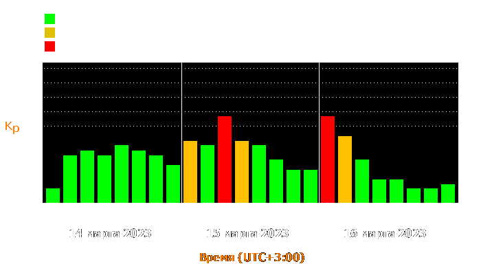 Состояние магнитосферы Земли с 14 по 16 марта 2023 года